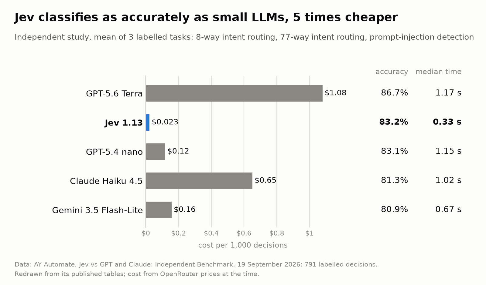 Benchmark chart from an independent study: Jev 1.13 reached 83.2% accuracy at $0.023 per 1,000 decisions and 0.33 s, GPT-5.4 nano 83.1% at $0.12, Claude Haiku 4.5 81.3% at $0.65, Gemini 3.5 Flash-Lite 80.9% at $0.16, and GPT-5.6 Terra 86.7% at $1.08